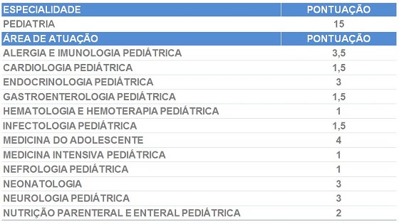 13° Congresso Paulista de Pediatria: Pontuação CNA